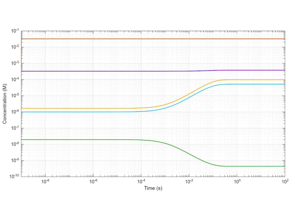 Simulated carbonate-system kinetics from the report: species concentrations against time on log-log axes